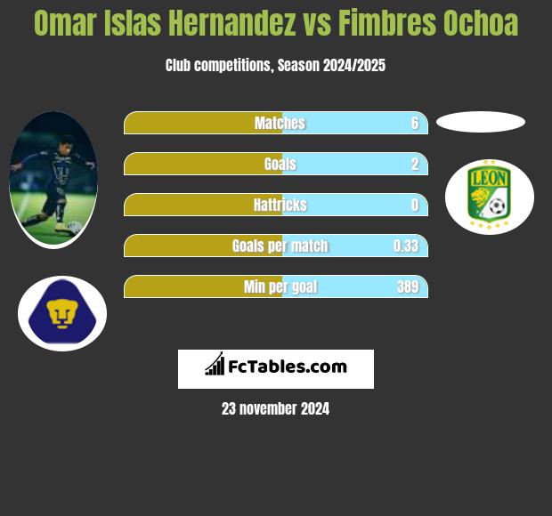 Omar Islas Hernandez vs Fimbres Ochoa h2h player stats