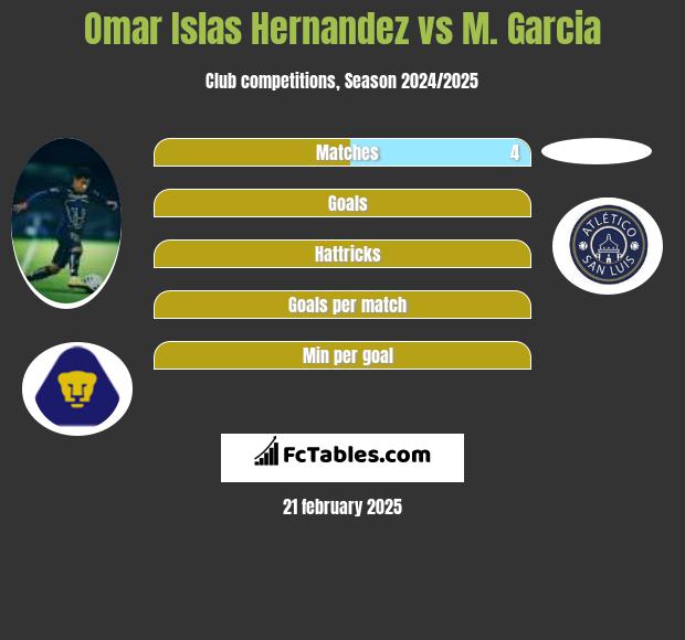 Omar Islas Hernandez vs M. Garcia h2h player stats