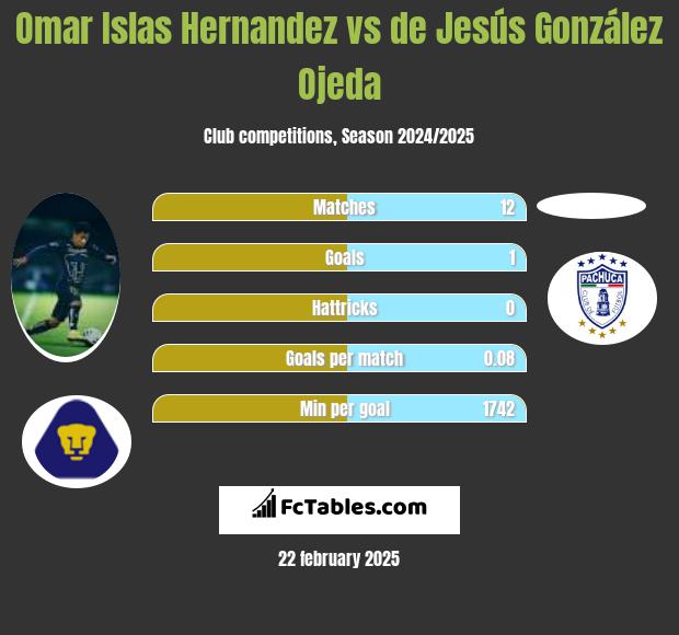 Omar Islas Hernandez vs de Jesús González Ojeda h2h player stats