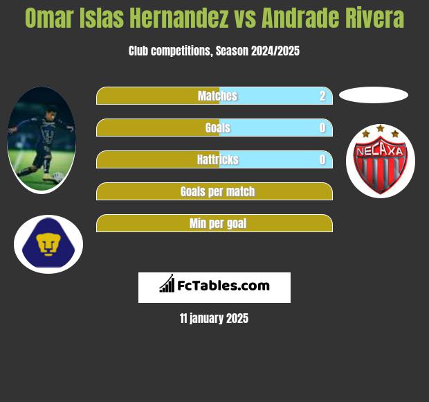 Omar Islas Hernandez vs Andrade Rivera h2h player stats