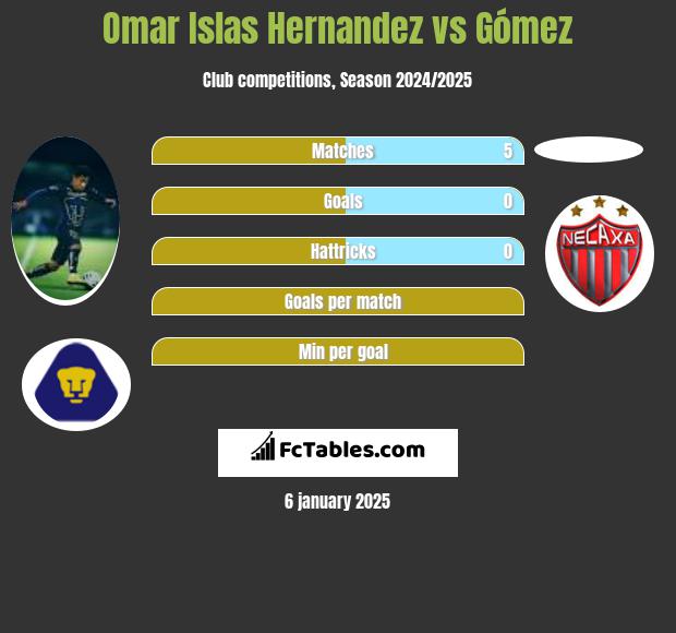 Omar Islas Hernandez vs Gómez h2h player stats