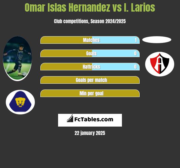 Omar Islas Hernandez vs I. Larios h2h player stats