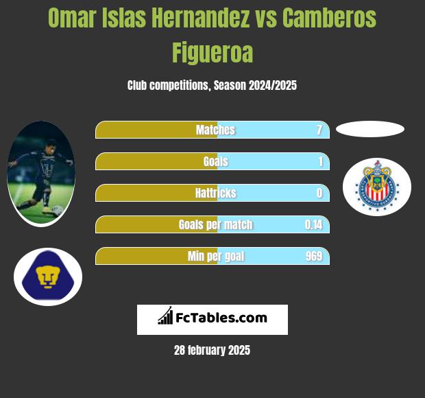 Omar Islas Hernandez vs Camberos Figueroa h2h player stats