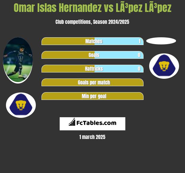 Omar Islas Hernandez vs LÃ³pez LÃ³pez h2h player stats