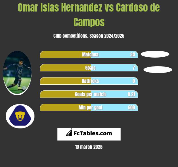 Omar Islas Hernandez vs Cardoso de Campos h2h player stats