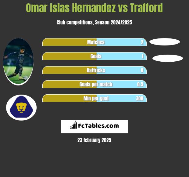 Omar Islas Hernandez vs Trafford h2h player stats