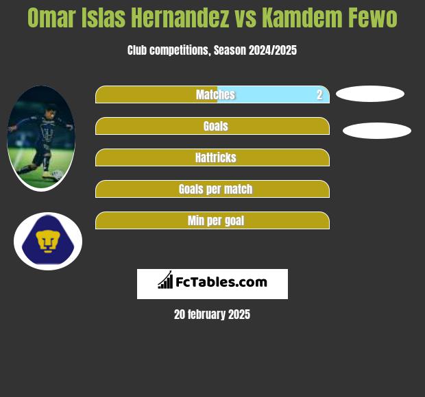 Omar Islas Hernandez vs Kamdem Fewo h2h player stats