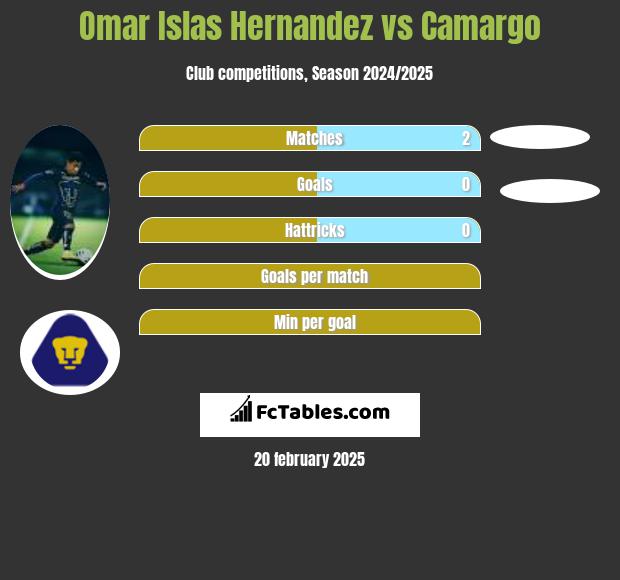 Omar Islas Hernandez vs Camargo h2h player stats