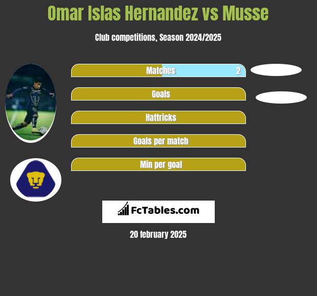 Omar Islas Hernandez vs Musse h2h player stats