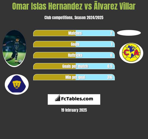 Omar Islas Hernandez vs Ãlvarez Villar h2h player stats