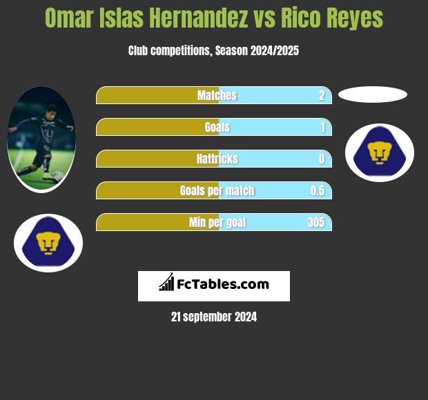 Omar Islas Hernandez vs Rico Reyes h2h player stats