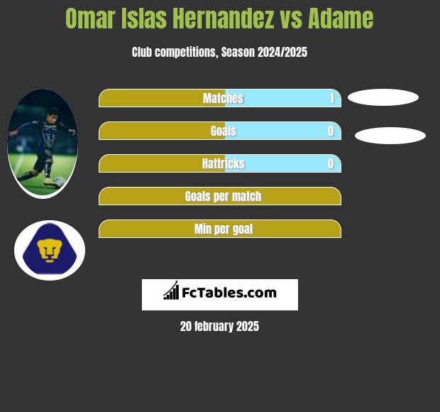 Omar Islas Hernandez vs Adame h2h player stats