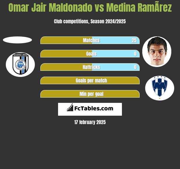 Omar Jair Maldonado vs Medina RamÃ­rez h2h player stats