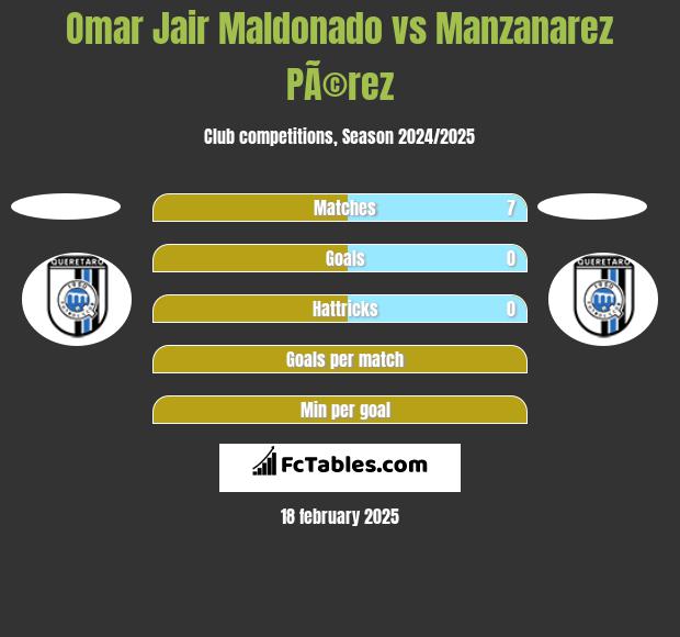 Omar Jair Maldonado vs Manzanarez PÃ©rez h2h player stats