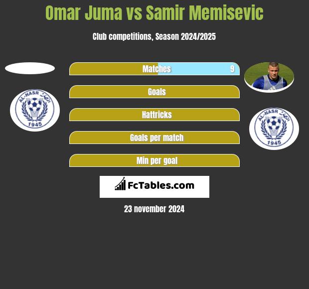 Omar Juma vs Samir Memisevic h2h player stats