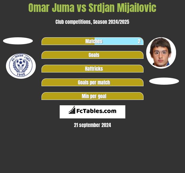 Omar Juma vs Srdjan Mijailovic h2h player stats