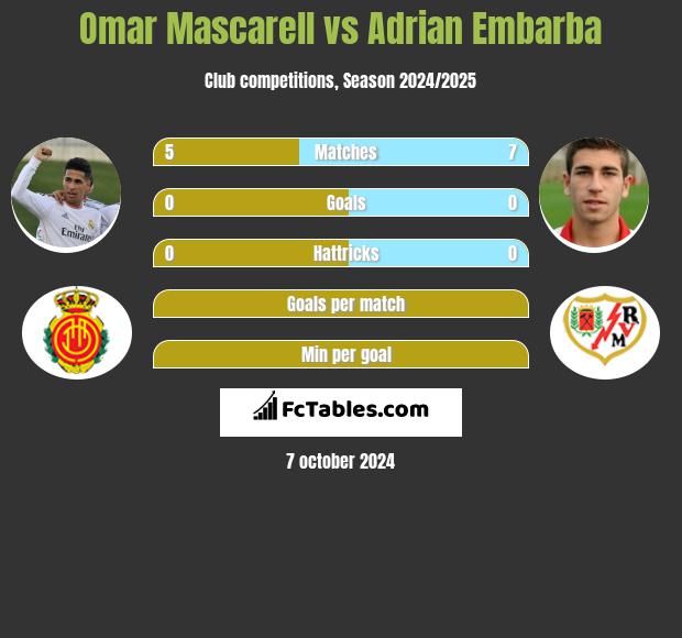 Omar Mascarell vs Adrian Embarba h2h player stats