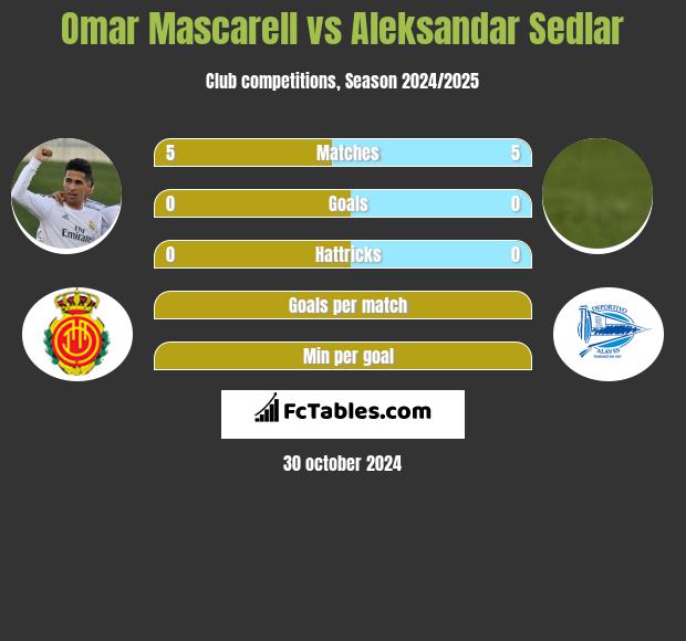 Omar Mascarell vs Aleksandar Sedlar h2h player stats