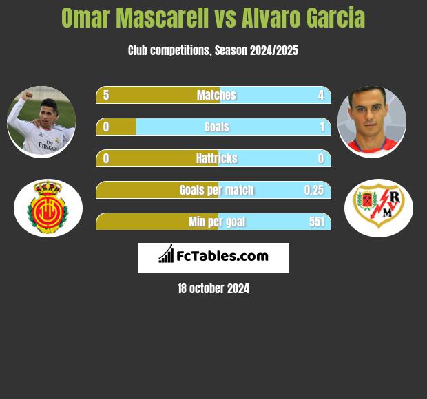 Omar Mascarell vs Alvaro Garcia h2h player stats