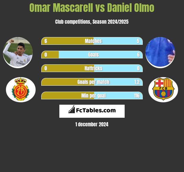 Omar Mascarell vs Daniel Olmo h2h player stats