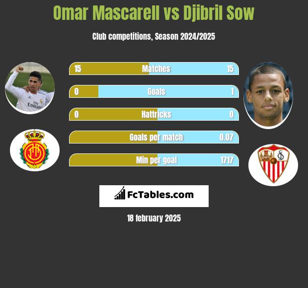 Omar Mascarell vs Djibril Sow h2h player stats