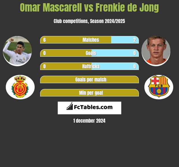 Omar Mascarell vs Frenkie de Jong h2h player stats