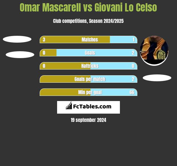 Omar Mascarell vs Giovani Lo Celso h2h player stats