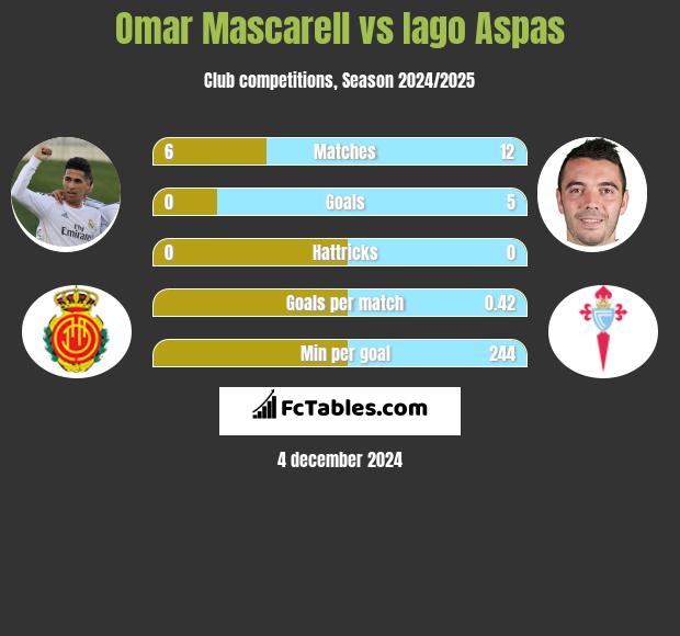 Omar Mascarell vs Iago Aspas h2h player stats