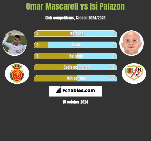 Omar Mascarell vs Isi Palazon h2h player stats