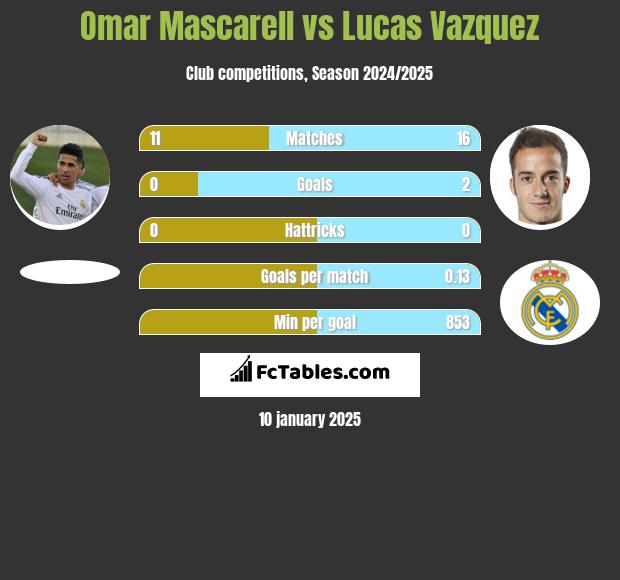 Omar Mascarell vs Lucas Vazquez h2h player stats