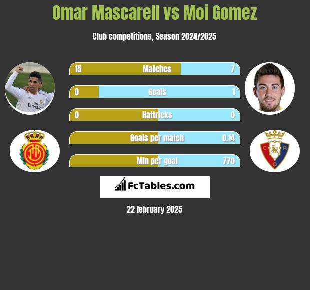 Omar Mascarell vs Moi Gomez h2h player stats