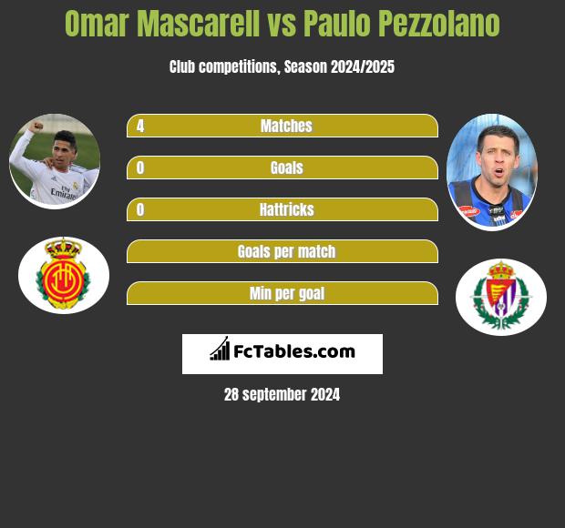 Omar Mascarell vs Paulo Pezzolano h2h player stats