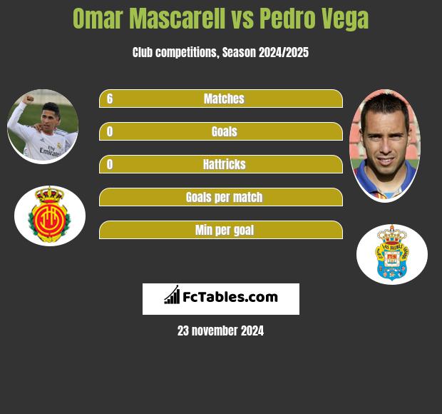 Omar Mascarell vs Pedro Vega h2h player stats