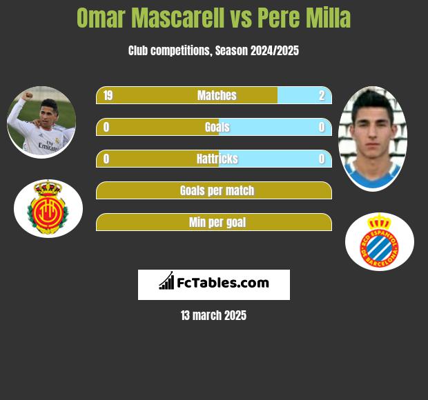 Omar Mascarell vs Pere Milla h2h player stats