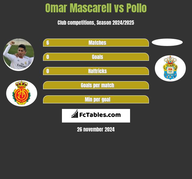 Omar Mascarell vs Pollo h2h player stats