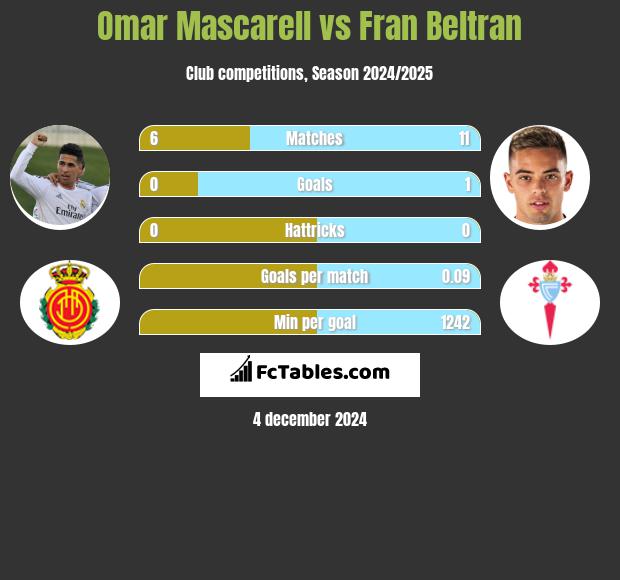 Omar Mascarell vs Fran Beltran h2h player stats