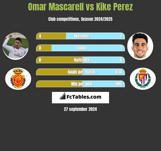 Omar Mascarell vs Kike Perez h2h player stats