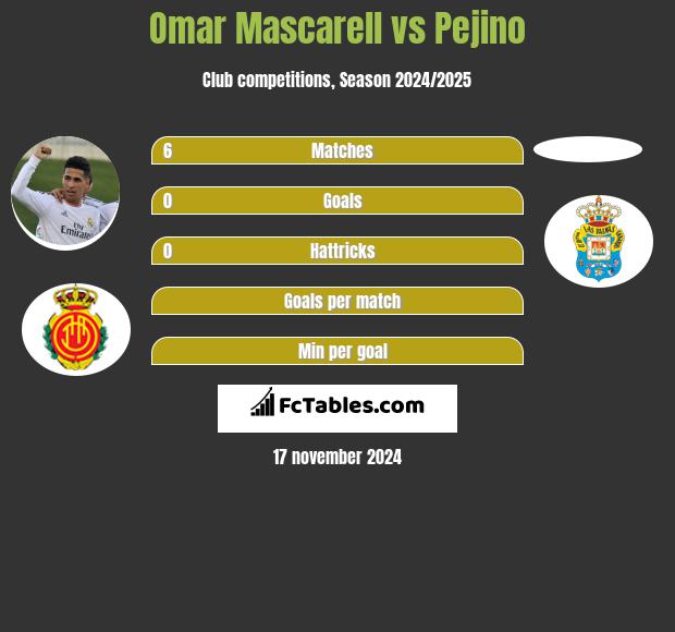 Omar Mascarell vs Pejino h2h player stats