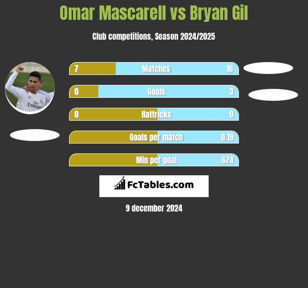 Omar Mascarell vs Bryan Gil h2h player stats