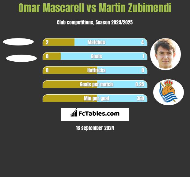 Omar Mascarell vs Martin Zubimendi h2h player stats