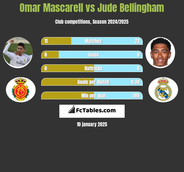 Omar Mascarell vs Jude Bellingham h2h player stats