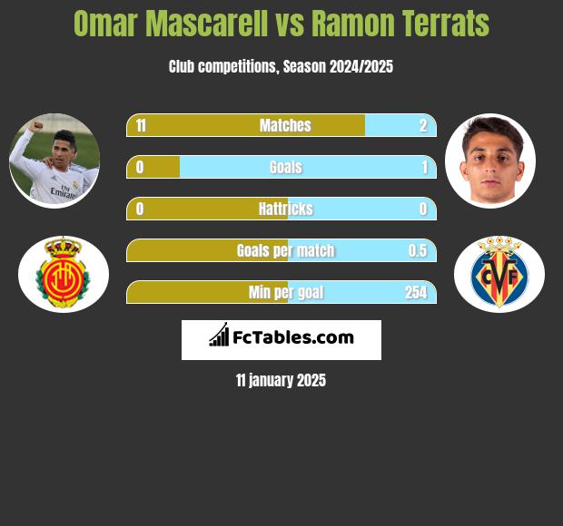 Omar Mascarell vs Ramon Terrats h2h player stats