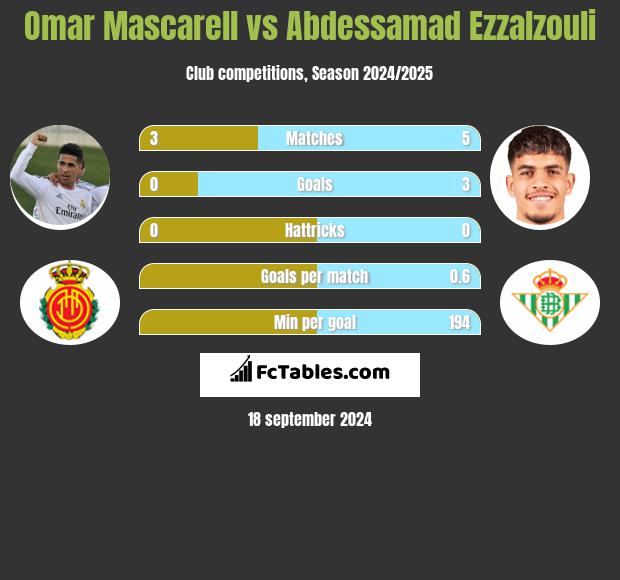 Omar Mascarell vs Abdessamad Ezzalzouli h2h player stats