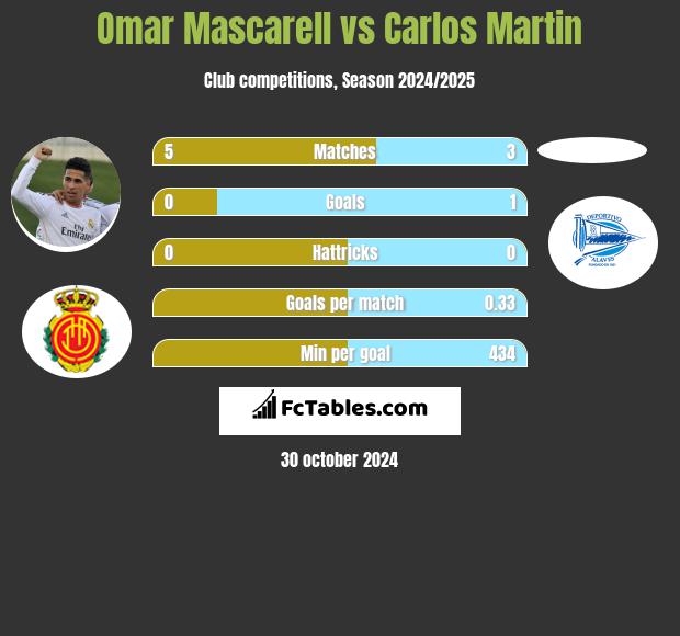 Omar Mascarell vs Carlos Martin h2h player stats