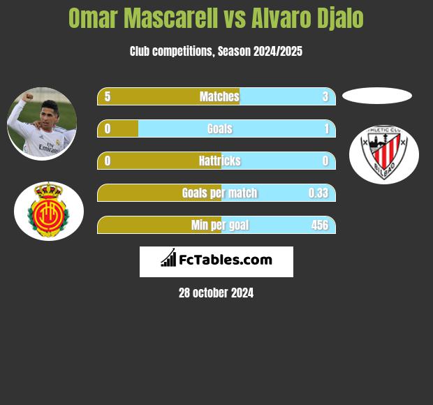 Omar Mascarell vs Alvaro Djalo h2h player stats