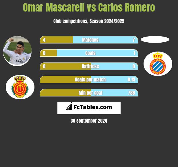 Omar Mascarell vs Carlos Romero h2h player stats