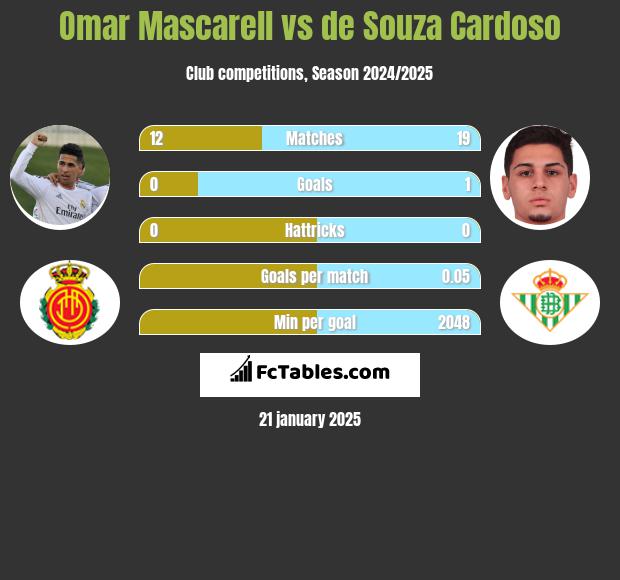 Omar Mascarell vs de Souza Cardoso h2h player stats