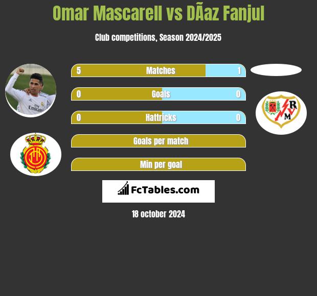 Omar Mascarell vs DÃ­az Fanjul h2h player stats