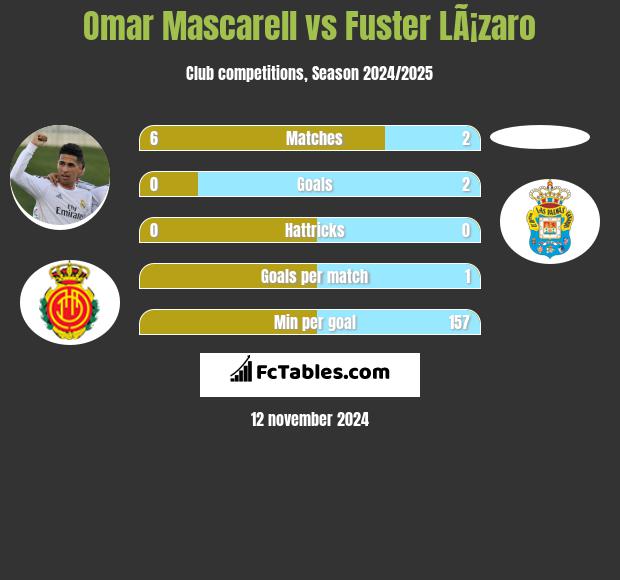 Omar Mascarell vs Fuster LÃ¡zaro h2h player stats