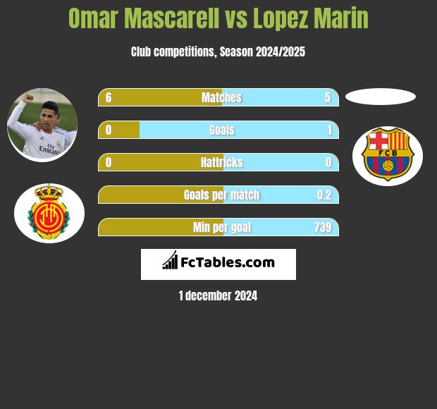 Omar Mascarell vs Lopez Marin h2h player stats